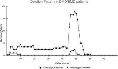 Molecular Diagnosis of Muscular Dystrophy Patients in Western Indian Population: A Comprehensive Mutation Analysis Using Amplicon Sequencing